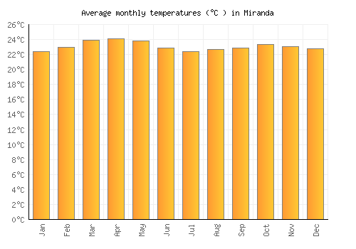 Miranda average temperature chart (Celsius)