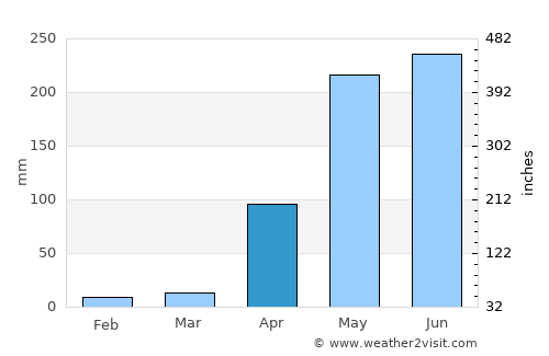 Miranda average rain in April