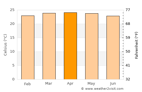 Miranda average temperature in April