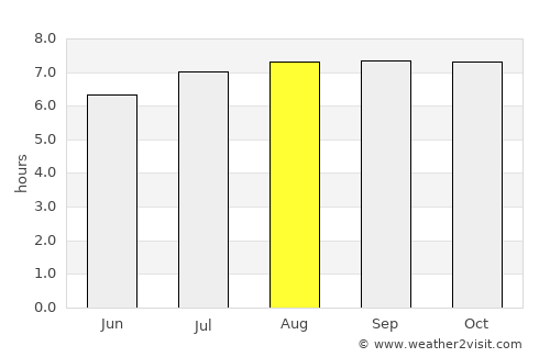 Miranda average rain in August