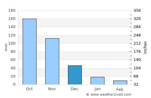 Miranda average rain in December