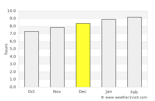 Miranda average rain in December