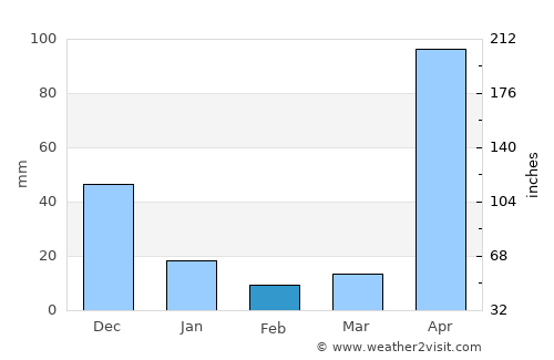 Miranda average rain in February
