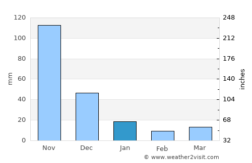 Miranda average rain in January