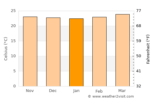 Miranda average temperature in January