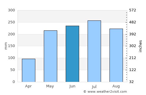 Miranda average rain in June