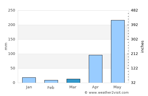 Miranda average rain in March
