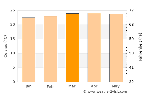 Miranda average temperature in March