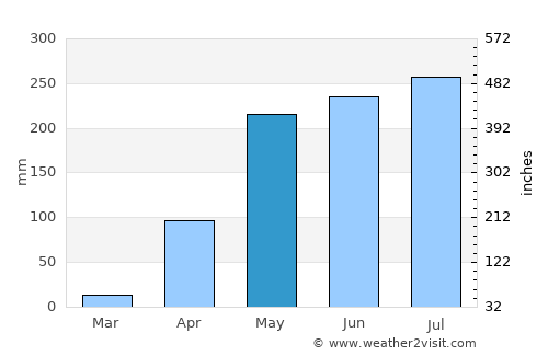 Miranda average rain in May
