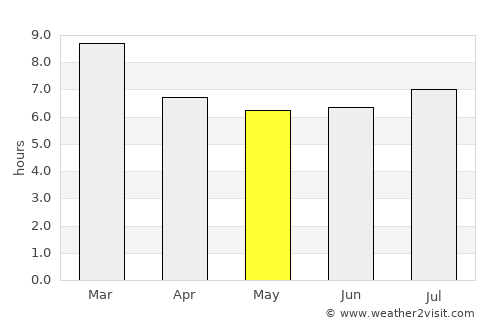 Miranda average rain in May