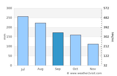 Miranda average rain in September