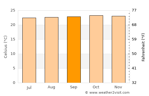 Miranda average temperature in September