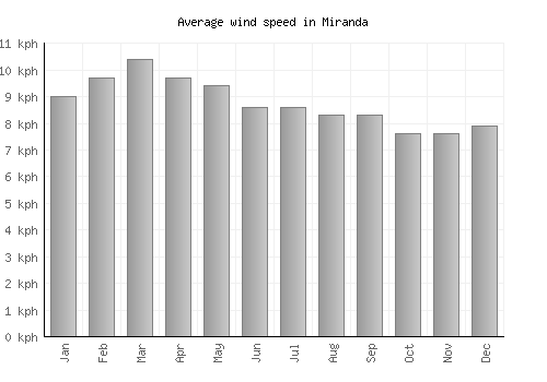 Miranda average winspeed by month (km/h)
