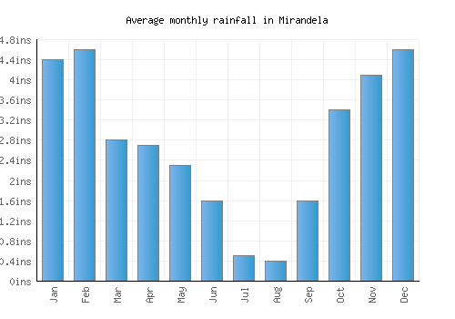 Mirandela monthly rainfall chart (inches)