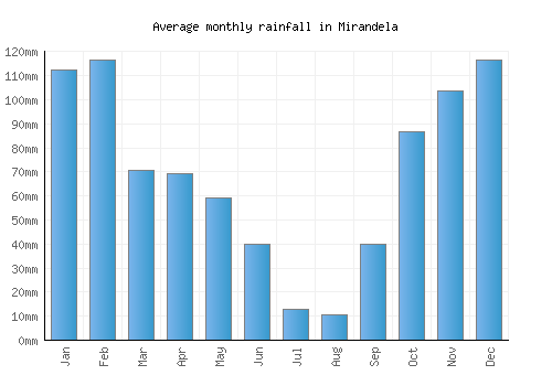 Mirandela monthly rainfall chart (mm)