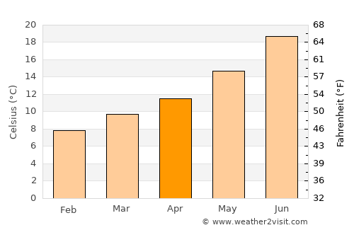 Mirandela average temperature in April