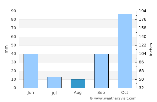 Mirandela average rain in August