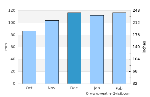 Mirandela average rain in December