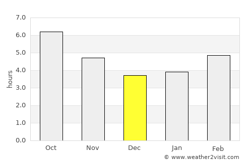 Mirandela average rain in December