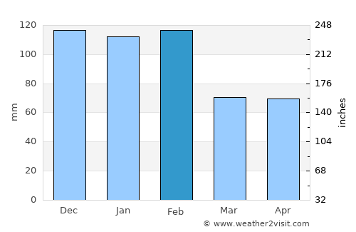 Mirandela average rain in February