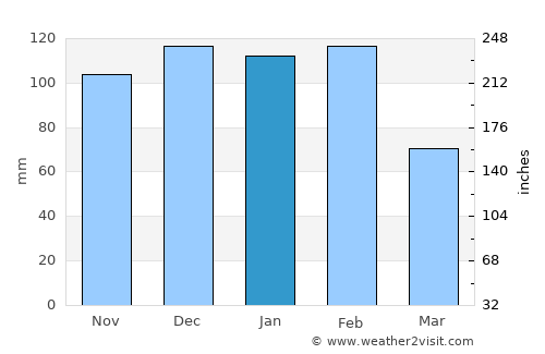 Mirandela average rain in January