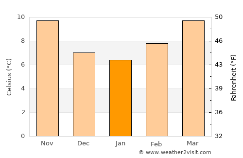 Mirandela average temperature in January