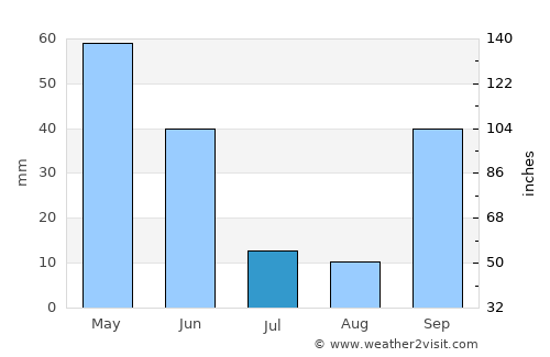 Mirandela average rain in July