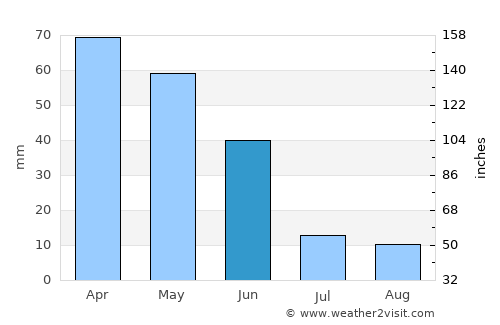 Mirandela average rain in June