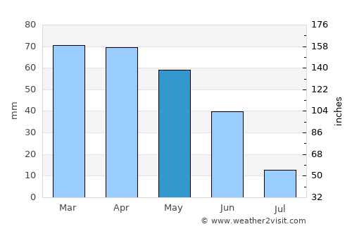 Mirandela average rain in May
