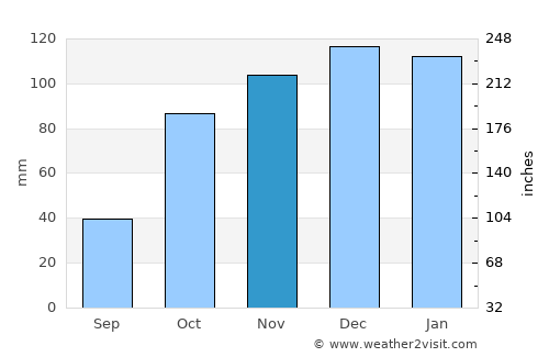 Mirandela average rain in November