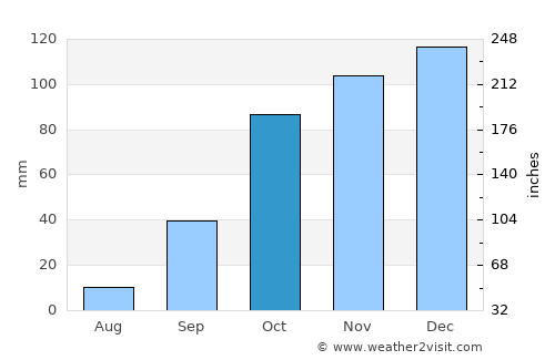Mirandela average rain in October