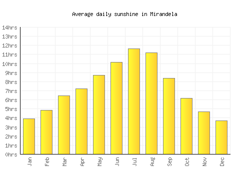 Mirandela average daily sunshine chart