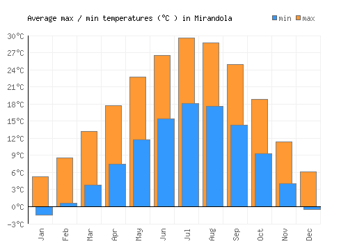 Mirandola average minimum / maximum temperatures (Celsius)