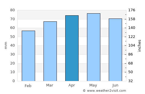 Mirandola average rain in April