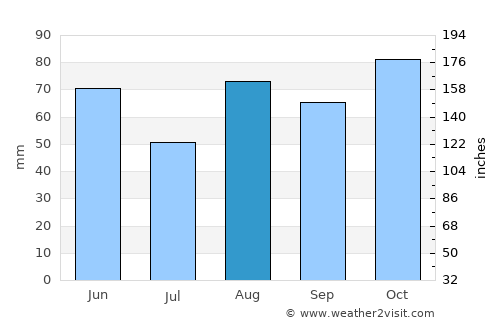 Mirandola average rain in August