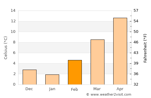 Mirandola average temperature in February