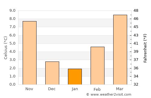 Mirandola average temperature in January