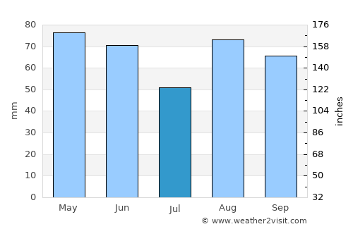 Mirandola average rain in July