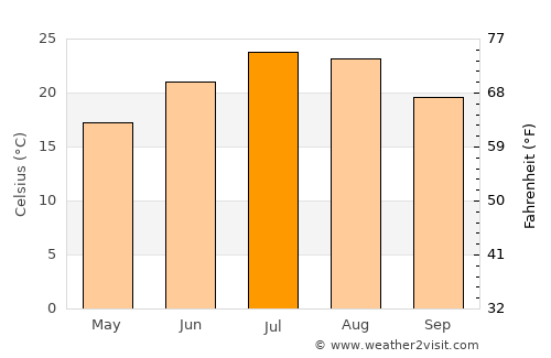 Mirandola average temperature in July