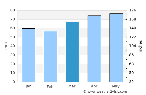 Mirandola average rain in March