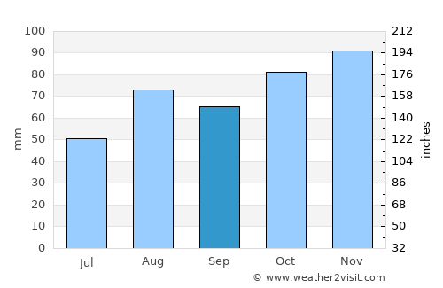 Mirandola average rain in September