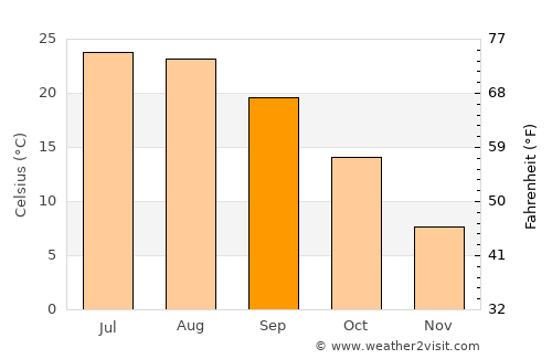 Mirandola average temperature in September