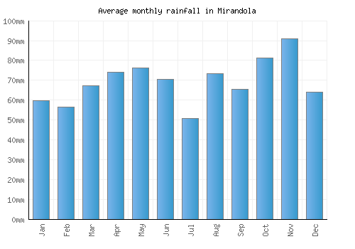 Mirandola monthly rainfall chart (mm)
