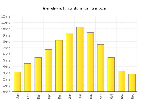 Mirandola average daily sunshine chart
