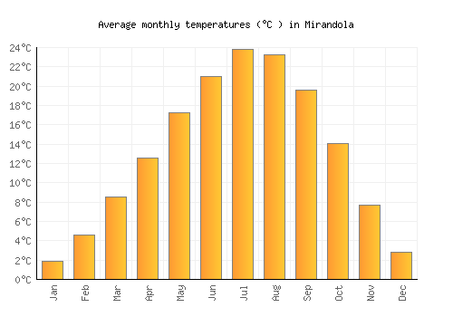 Mirandola average temperature chart (Celsius)