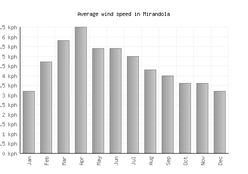 Mirandola average winspeed by month (km/h)