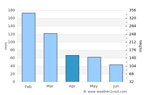 Mirandopólis average rain in April