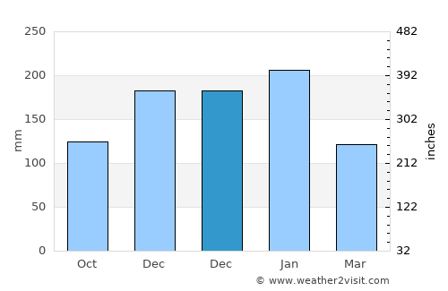 Mirandopólis average rain in December