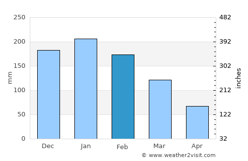 Mirandopólis average rain in February