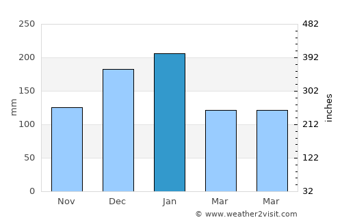 Mirandopólis average rain in January